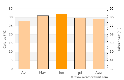 Haldaur average temperature in June