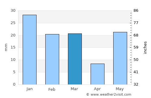 Haldaur average rain in March