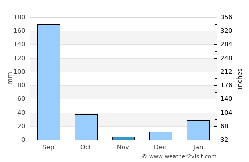 Haldaur average rain in November