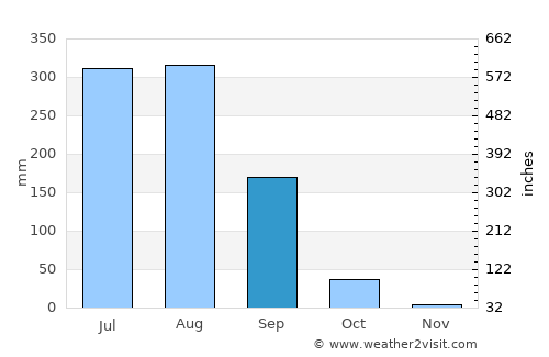 Haldaur average rain in September