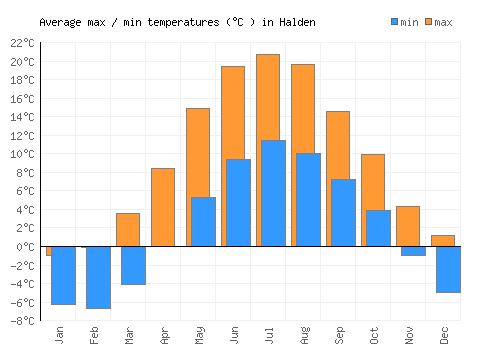 Halden average minimum / maximum temperatures (Celsius)