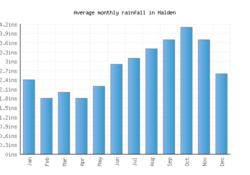 Halden monthly rainfall chart (inches)