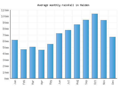 Halden monthly rainfall chart (mm)