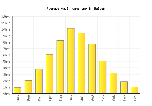 Halden average daily sunshine chart