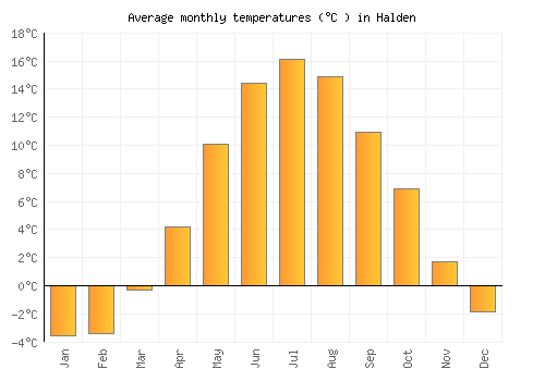 Halden average temperature chart (Celsius)