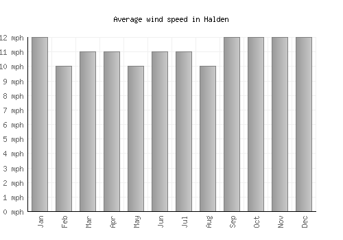 Halden average winspeed by month (mph)