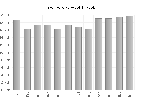 Halden average winspeed by month (km/h)
