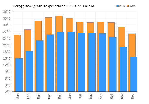 Haldia average minimum / maximum temperatures (Celsius)