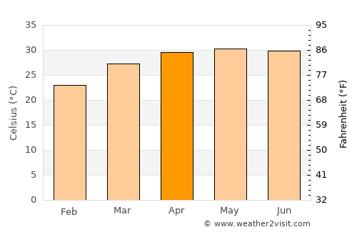 Haldia average temperature in April