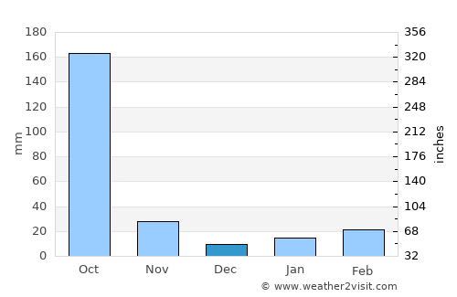 Haldia average rain in December