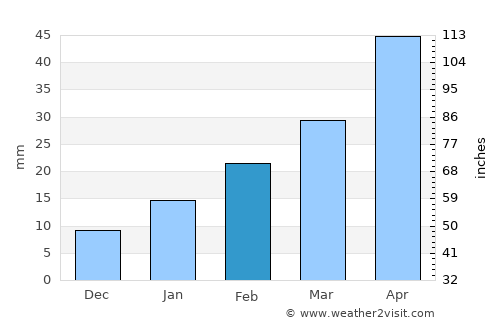Haldia average rain in February