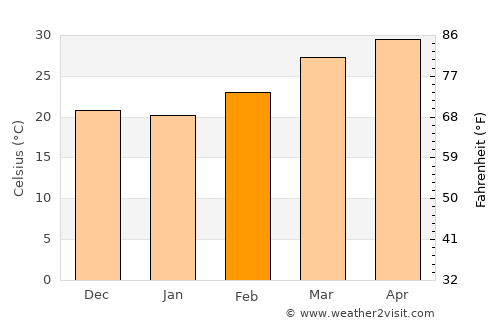 Haldia average temperature in February