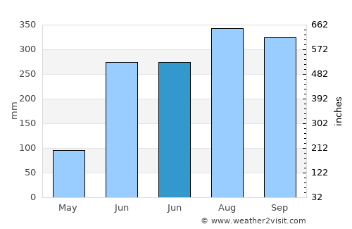 Haldia average rain in June