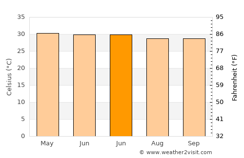 Haldia average temperature in June
