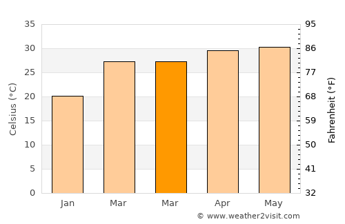 Haldia average temperature in March