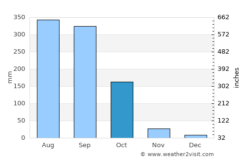 Haldia average rain in October