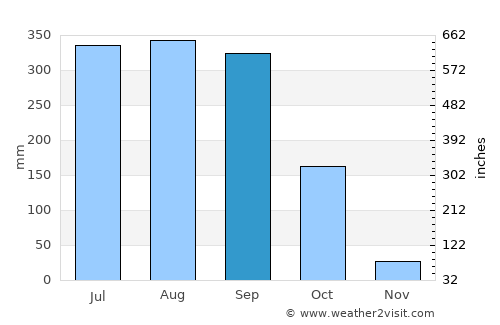 Haldia average rain in September