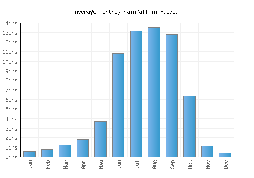 Haldia monthly rainfall chart (inches)