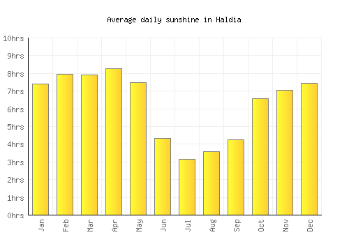 Haldia average daily sunshine chart