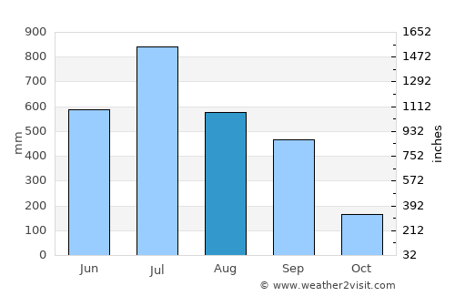 Haldībāri average rain in August