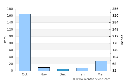 Haldībāri average rain in December