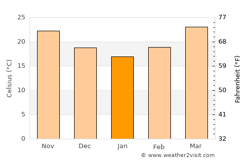 Haldībāri average temperature in January