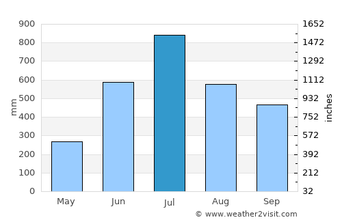 Haldībāri average rain in July