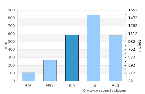 Haldībāri average rain in June