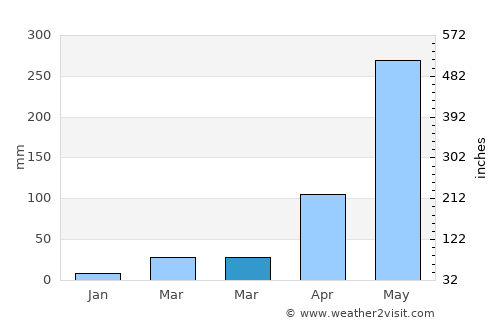 Haldībāri average rain in March