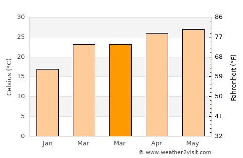 Haldībāri average temperature in March