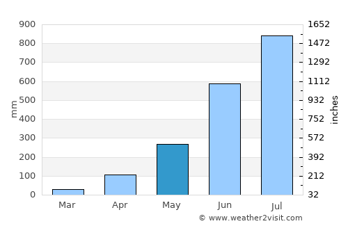 Haldībāri average rain in May