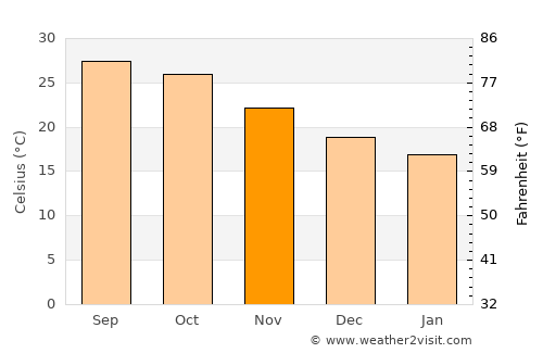Haldībāri average temperature in November