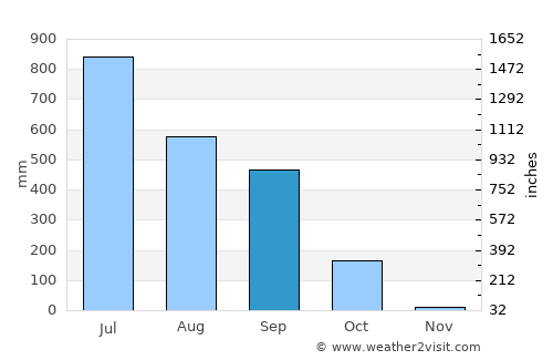 Haldībāri average rain in September