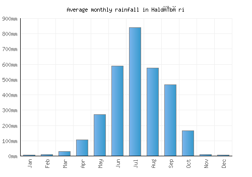 Haldībāri monthly rainfall chart (mm)