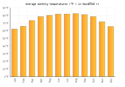 Haldībāri average temperature chart (Fahrenheit)