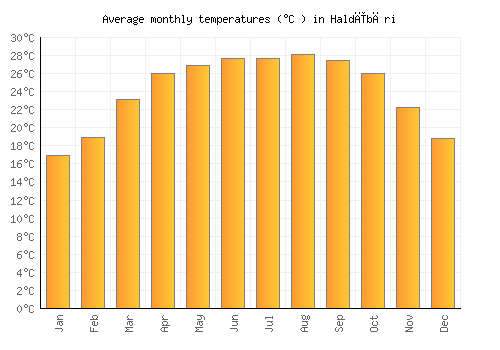 Haldībāri average temperature chart (Celsius)