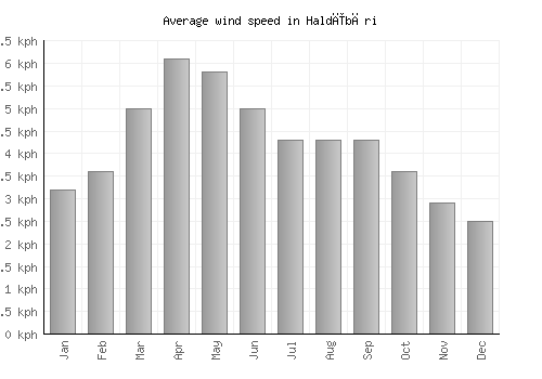 Haldībāri average winspeed by month (km/h)