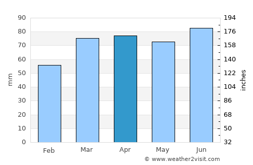 Haldimand County average rain in April