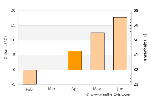 Haldimand County average temperature in April