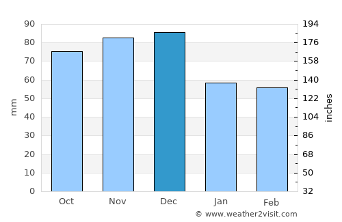 Haldimand County average rain in December