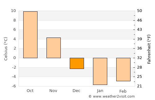 Haldimand County average temperature in December