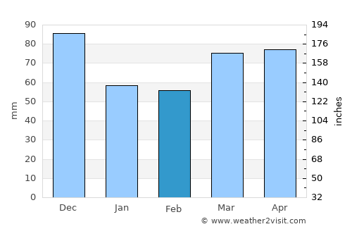 Haldimand County average rain in February