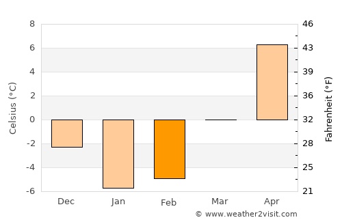 Haldimand County average temperature in February