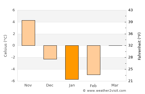 Haldimand County average temperature in January