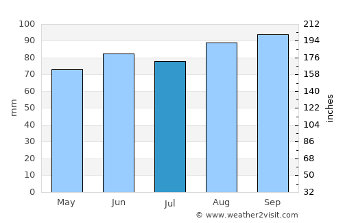Haldimand County average rain in July