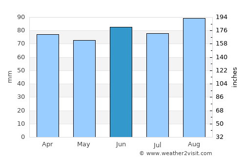 Haldimand County average rain in June