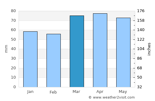 Haldimand County average rain in March
