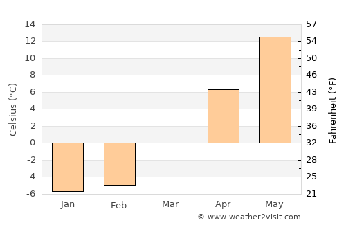 Haldimand County average temperature in March