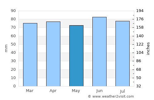 Haldimand County average rain in May