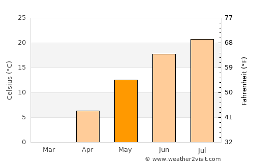 Haldimand County average temperature in May